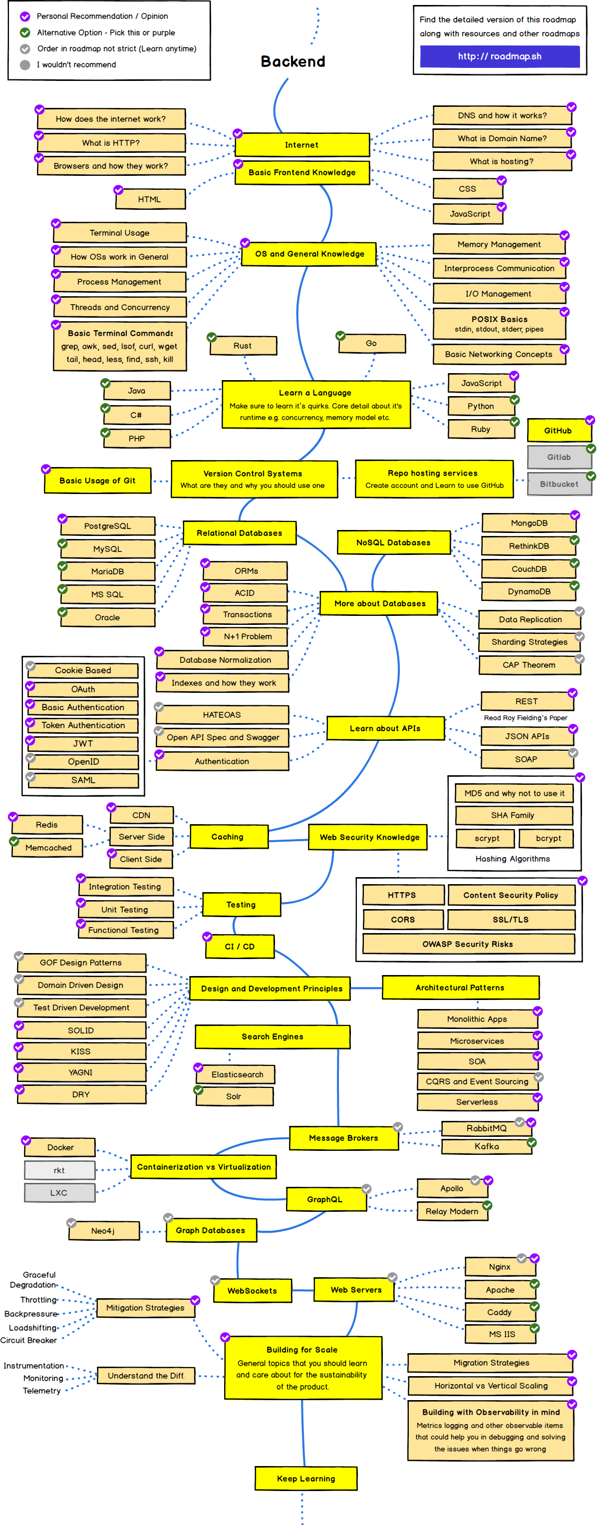 Frontend Roadmap