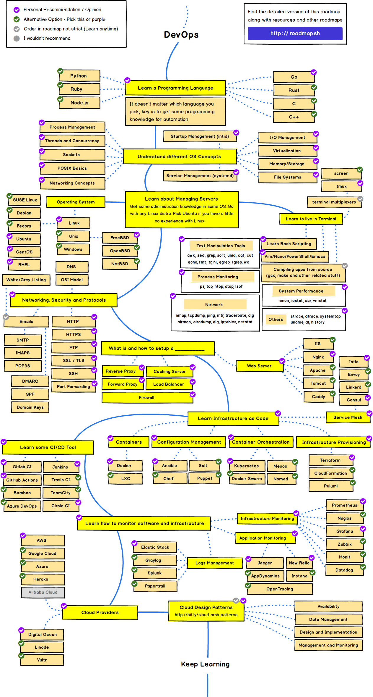 Frontend Roadmap